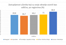 Zdravstvene navike učenika osnovnih i srednjih škola u uslovima vanrednog stanja